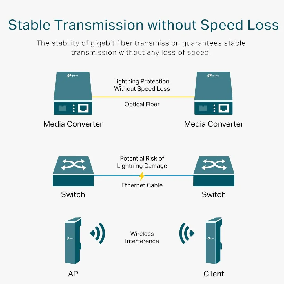 TP-Link MC220L - Convertidor de Medios Gigabit Ethernet